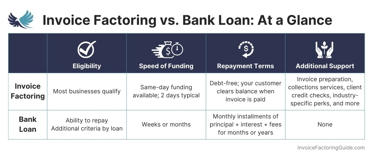 Invoice Factoring Vs. Bank Loan: A Detailed Comparison Guide